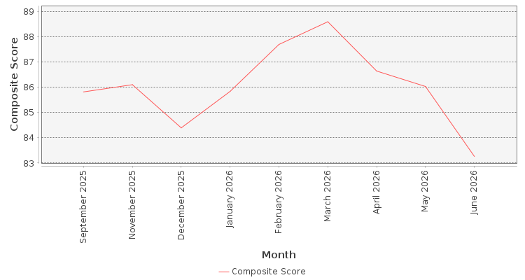 Composite score chart