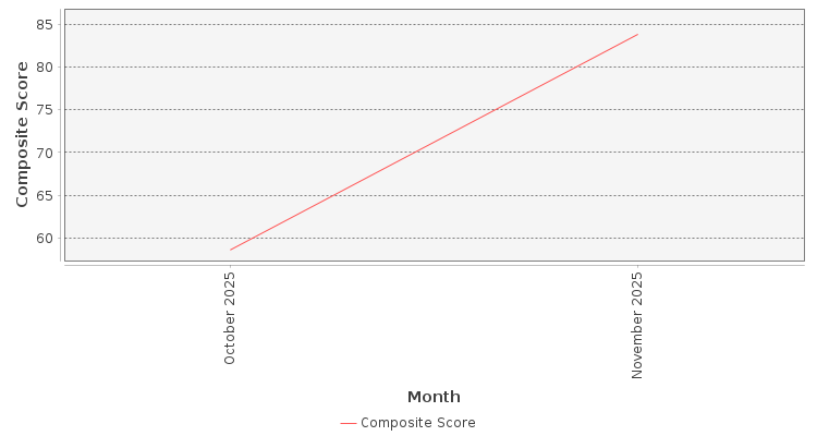 Composite score chart