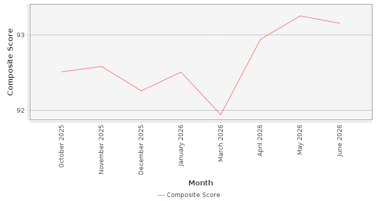 Composite score chart