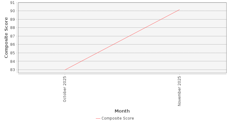 Composite score chart