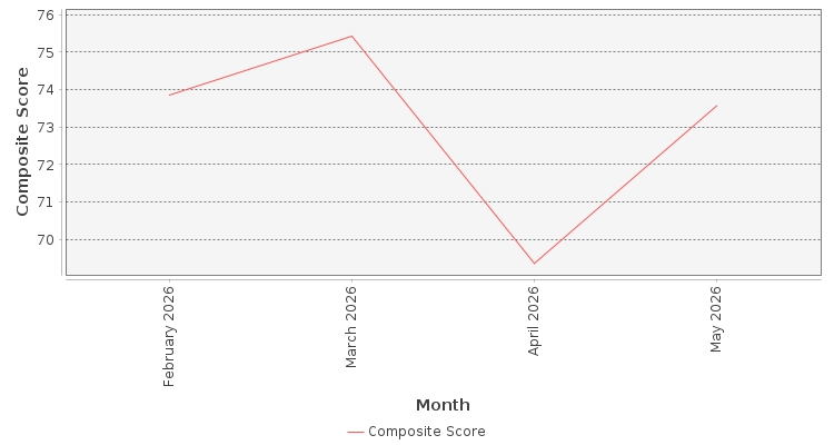 Composite score chart