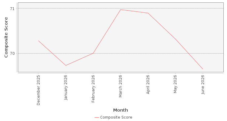Composite score chart