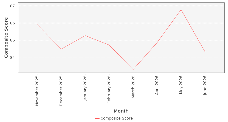 Composite score chart