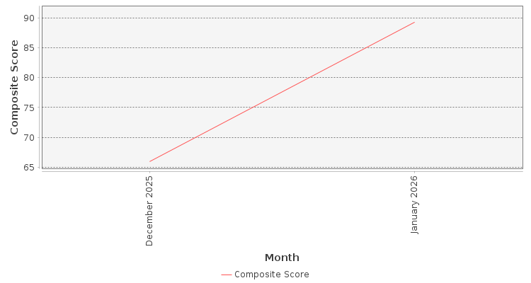 Composite score chart