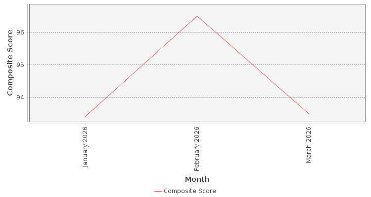 Composite score chart