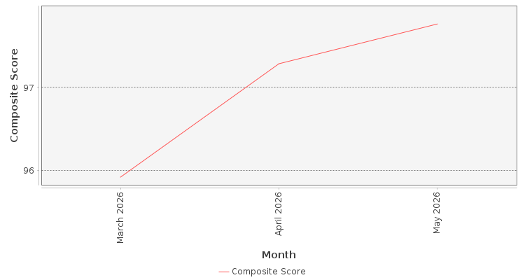 Composite score chart