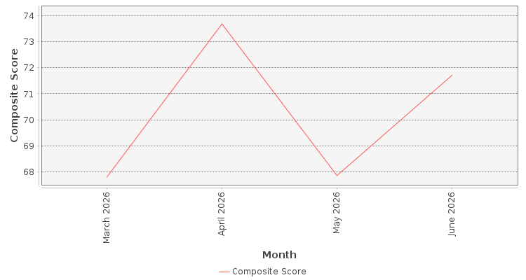 Composite score chart