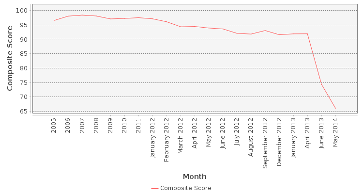 Composite score chart