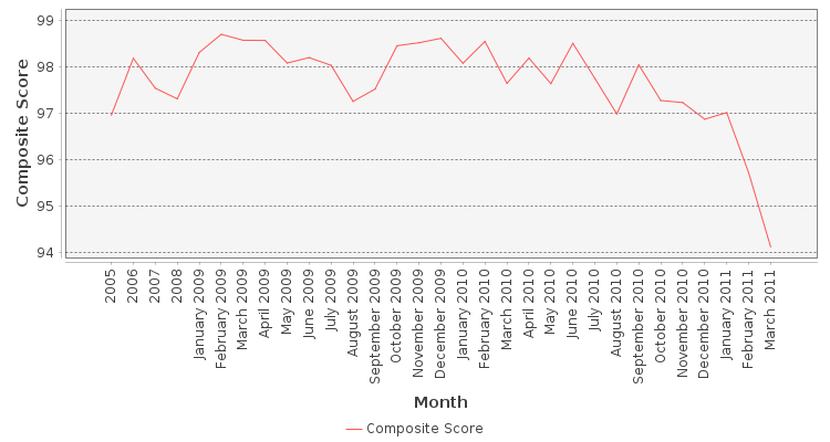 Composite score chart