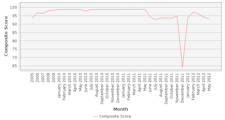 Composite score chart