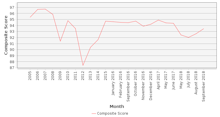 Composite score chart