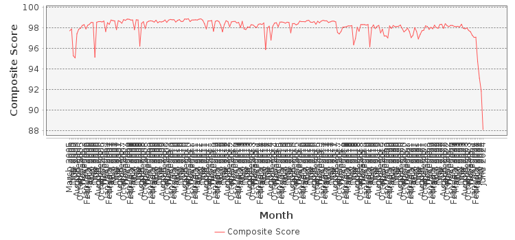 Composite score chart