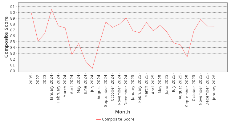Composite score chart
