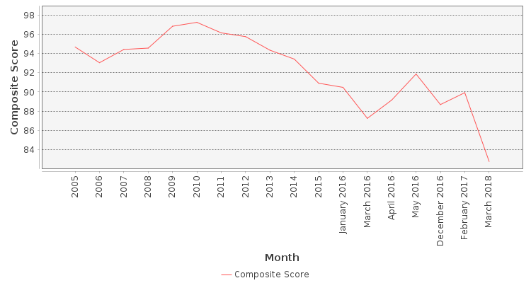 Composite score chart