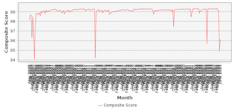 Composite score chart