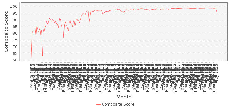 Composite score chart