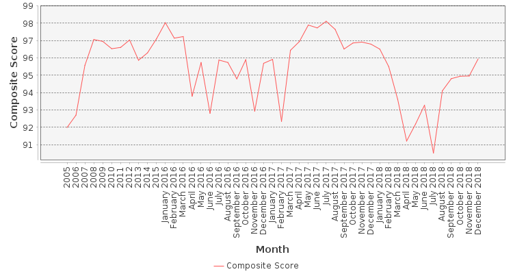 Composite score chart