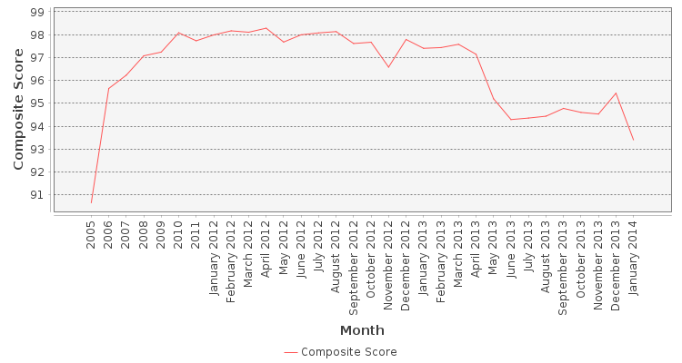 Composite score chart