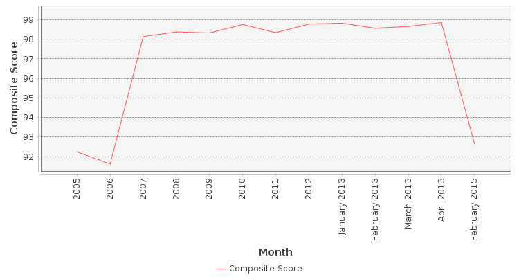 Composite score chart