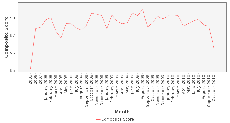 Composite score chart