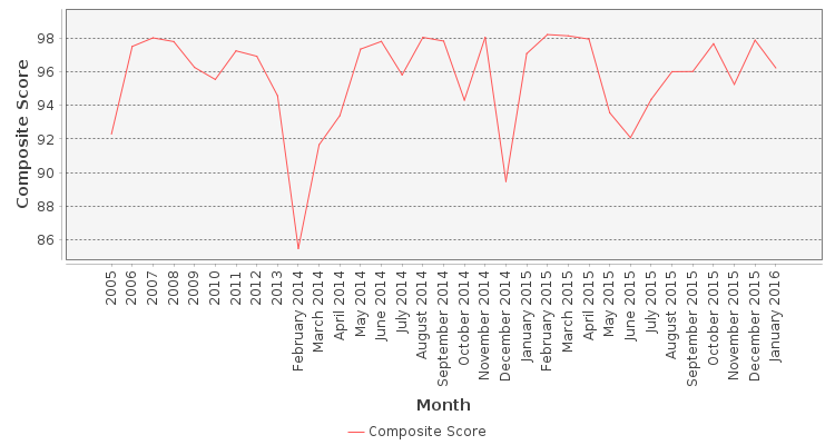 Composite score chart
