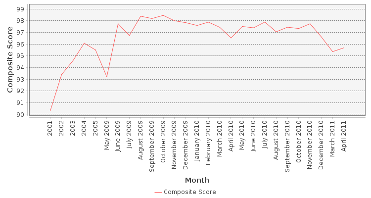 Composite score chart