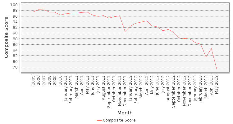 Composite score chart