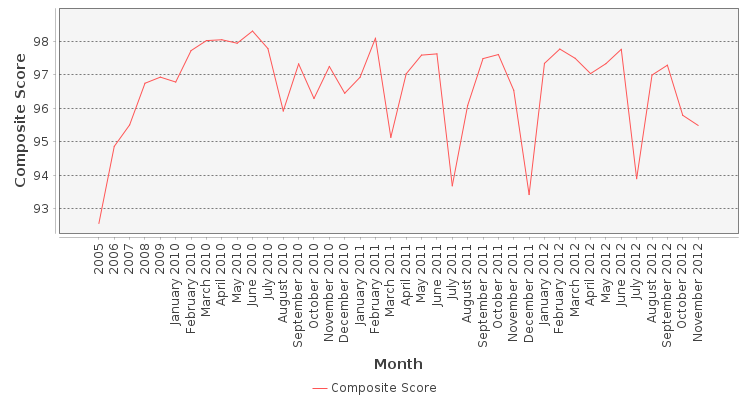 Composite score chart
