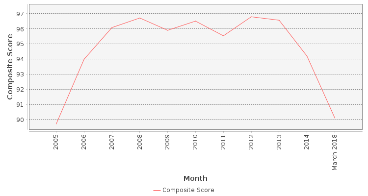 Composite score chart