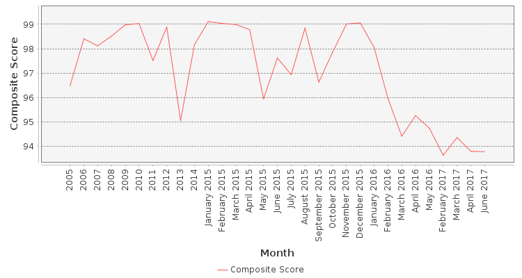 Composite score chart