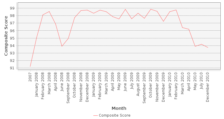 Composite score chart