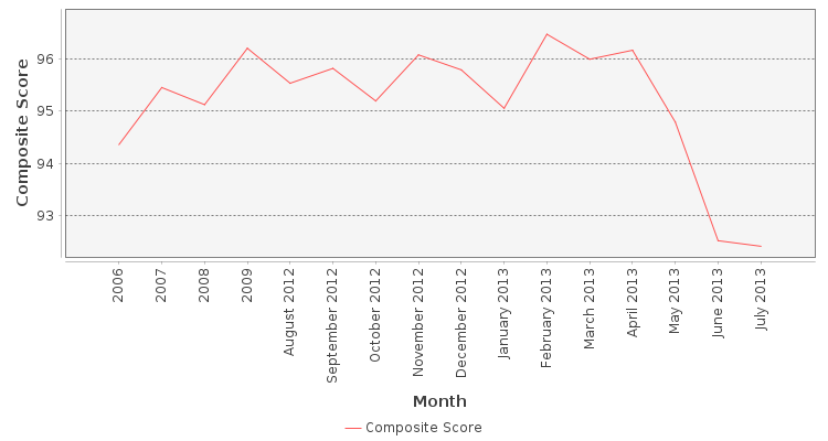 Composite score chart