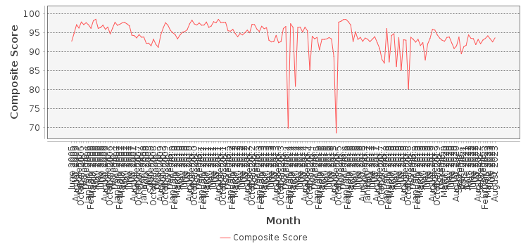 Composite score chart