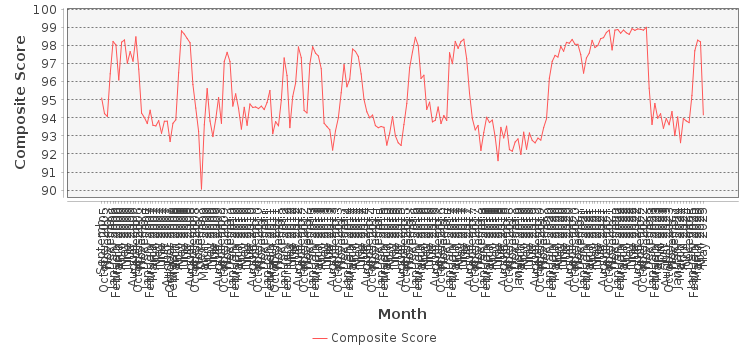 Composite score chart