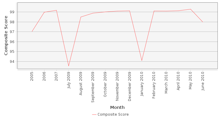 Composite score chart