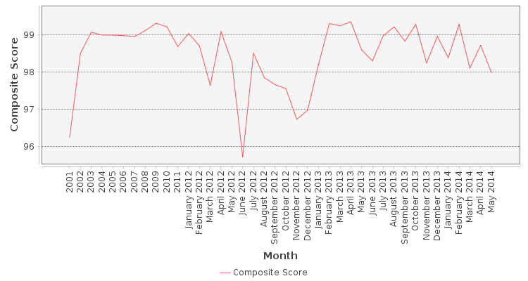 Composite score chart