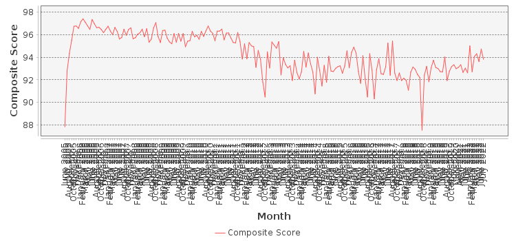 Composite score chart