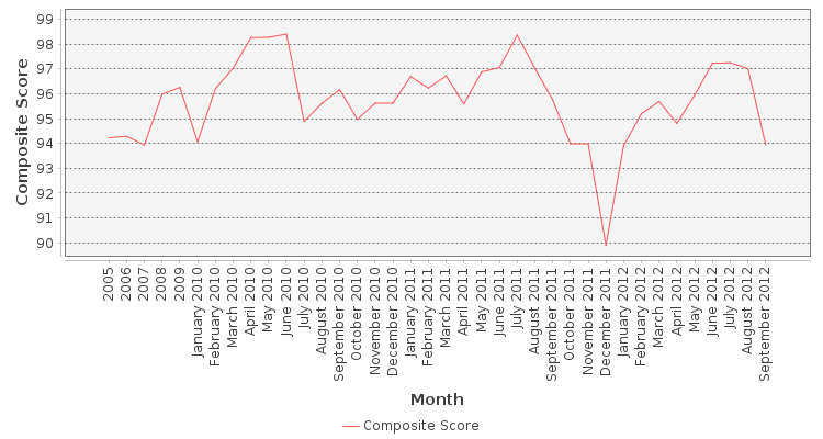 Composite score chart