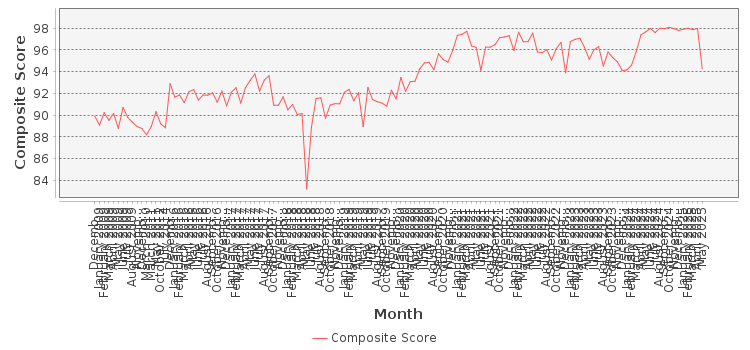 Composite score chart