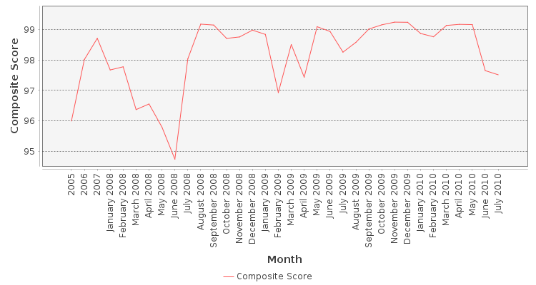 Composite score chart