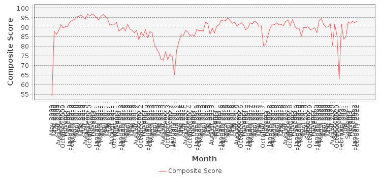 Composite score chart