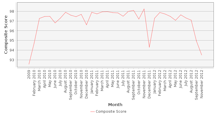 Composite score chart