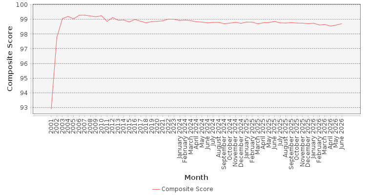 Composite score chart