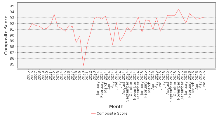Composite score chart