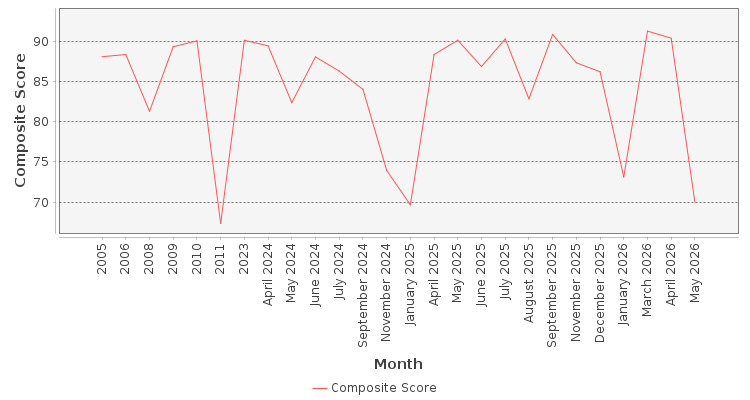 Composite score chart