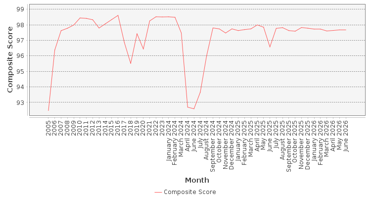 Composite score chart
