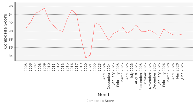 Composite score chart