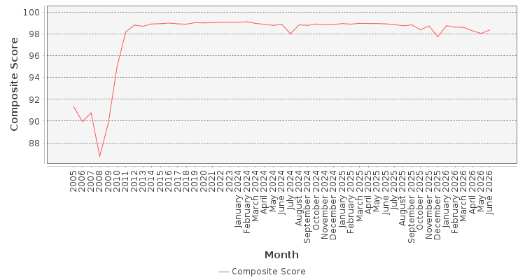 Composite score chart