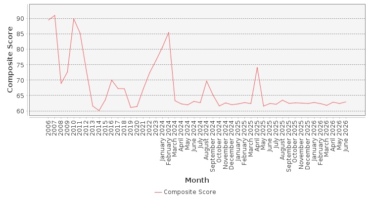 Composite score chart