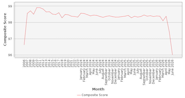 Composite score chart